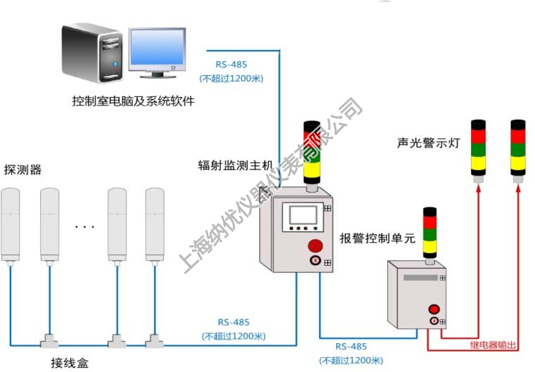 HYX100 系列区域辐射监测系统